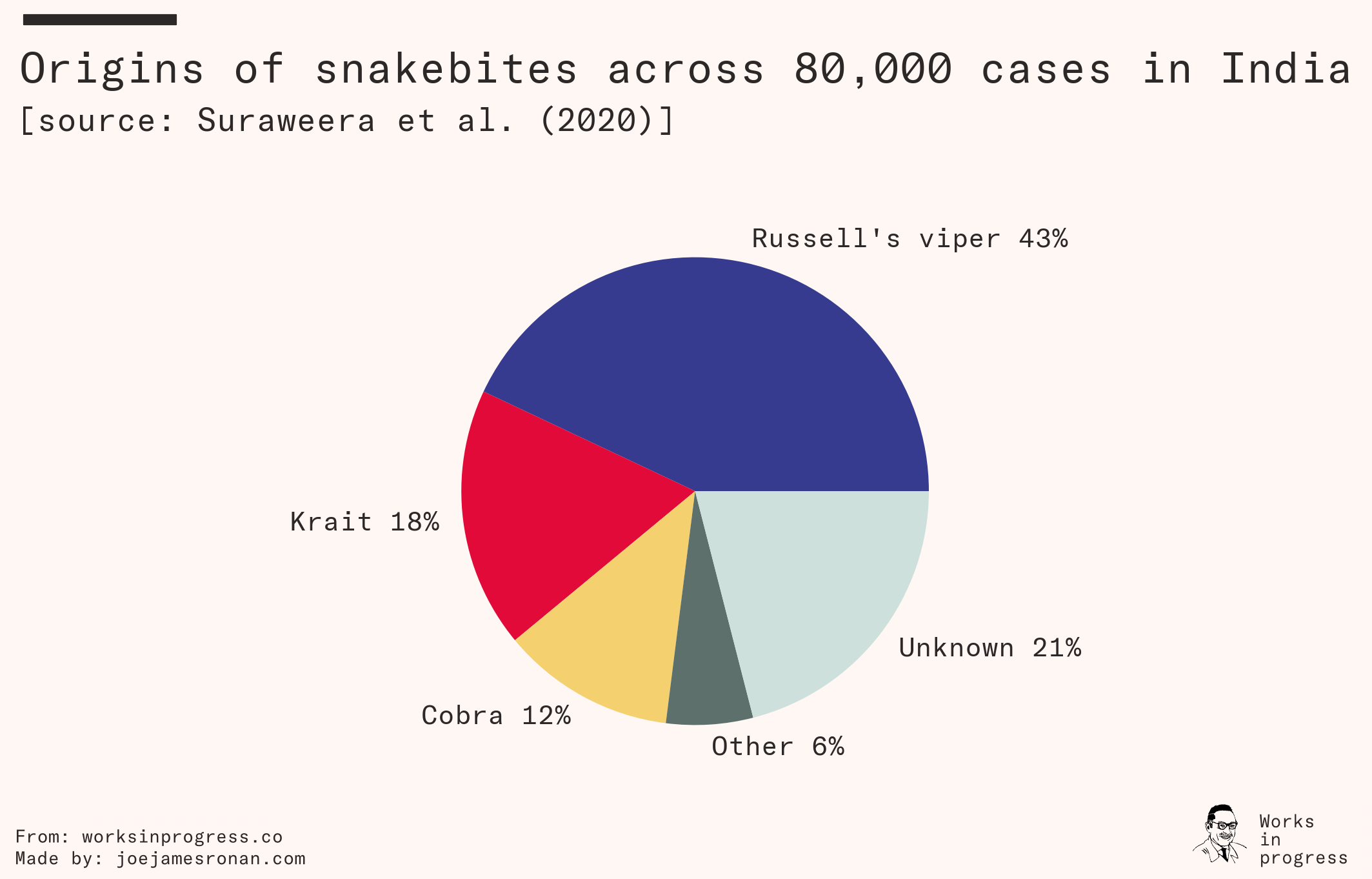 Chart by Wilson Suraweera et al. in ‘Trends in Snakebite Deaths in India’.