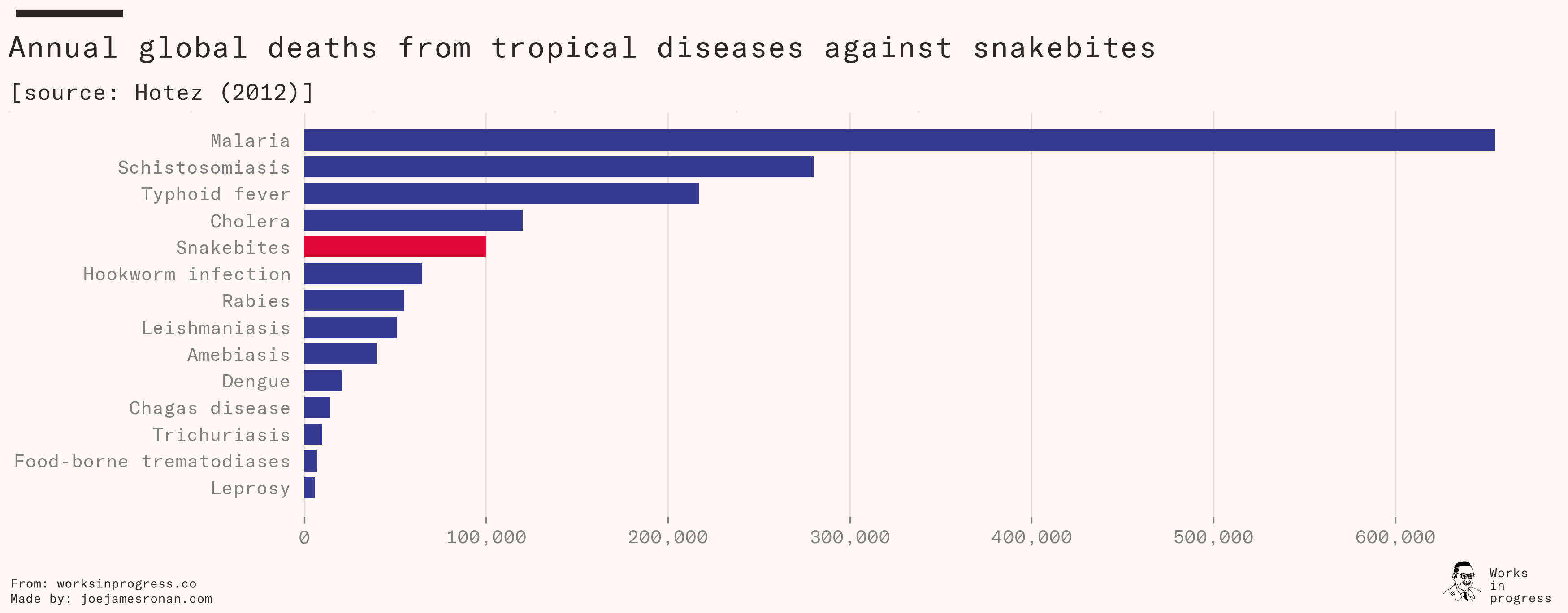 Data from Peter J. Hotez in ‘The Four Horsemen of the Apocalypse’. Additional data on snakebites from the WHO.